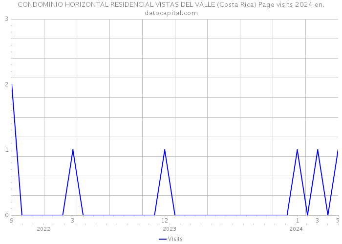 CONDOMINIO HORIZONTAL RESIDENCIAL VISTAS DEL VALLE (Costa Rica) Page visits 2024 
