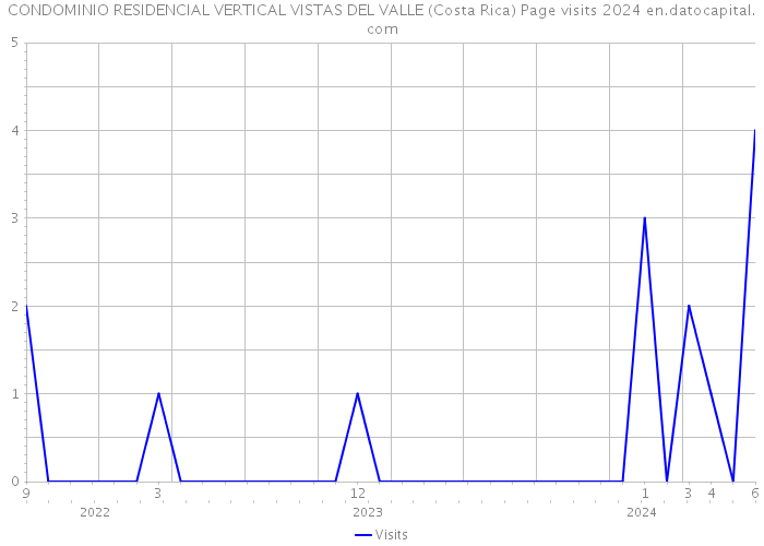 CONDOMINIO RESIDENCIAL VERTICAL VISTAS DEL VALLE (Costa Rica) Page visits 2024 