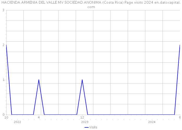 HACIENDA ARMENIA DEL VALLE MV SOCIEDAD ANONIMA (Costa Rica) Page visits 2024 