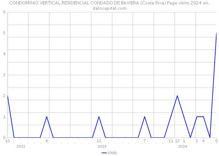 CONDOMINIO VERTICAL RESIDENCIAL CONDADO DE BAVIERA (Costa Rica) Page visits 2024 