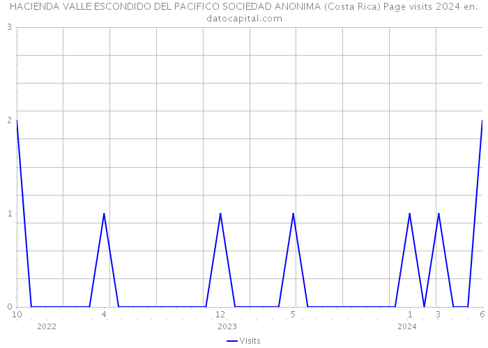 HACIENDA VALLE ESCONDIDO DEL PACIFICO SOCIEDAD ANONIMA (Costa Rica) Page visits 2024 