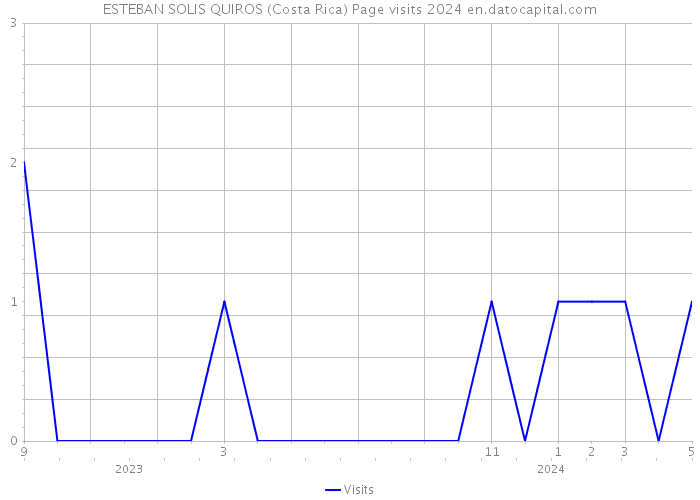 ESTEBAN SOLIS QUIROS (Costa Rica) Page visits 2024 