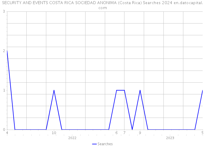 SECURITY AND EVENTS COSTA RICA SOCIEDAD ANONIMA (Costa Rica) Searches 2024 