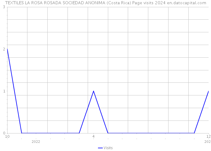 TEXTILES LA ROSA ROSADA SOCIEDAD ANONIMA (Costa Rica) Page visits 2024 