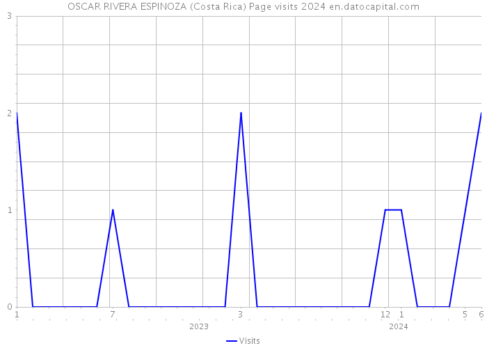 OSCAR RIVERA ESPINOZA (Costa Rica) Page visits 2024 