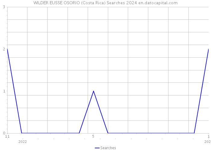 WILDER EUSSE OSORIO (Costa Rica) Searches 2024 