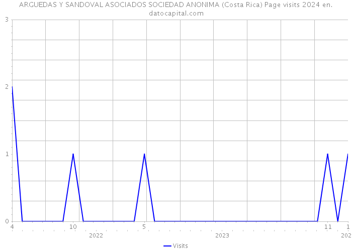 ARGUEDAS Y SANDOVAL ASOCIADOS SOCIEDAD ANONIMA (Costa Rica) Page visits 2024 