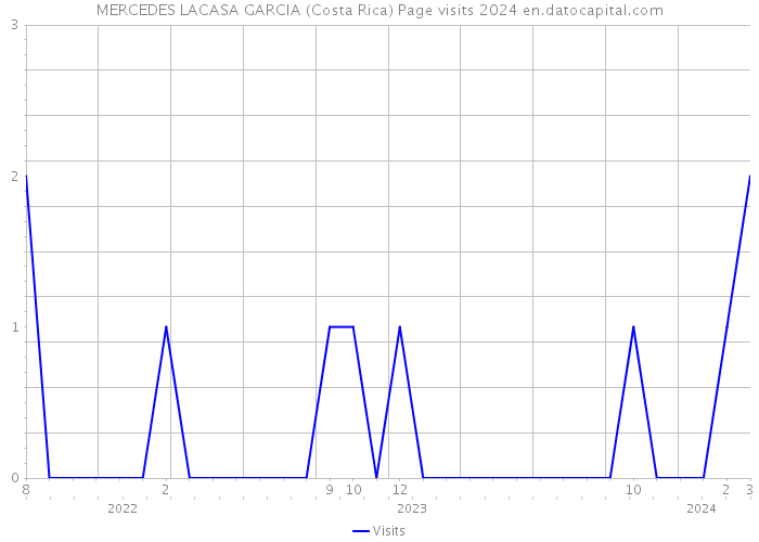 MERCEDES LACASA GARCIA (Costa Rica) Page visits 2024 
