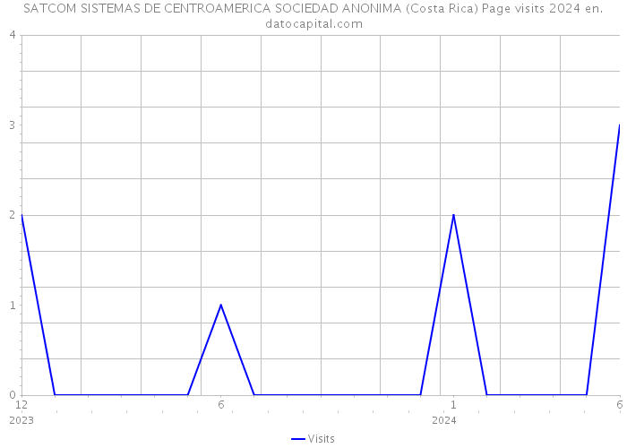 SATCOM SISTEMAS DE CENTROAMERICA SOCIEDAD ANONIMA (Costa Rica) Page visits 2024 