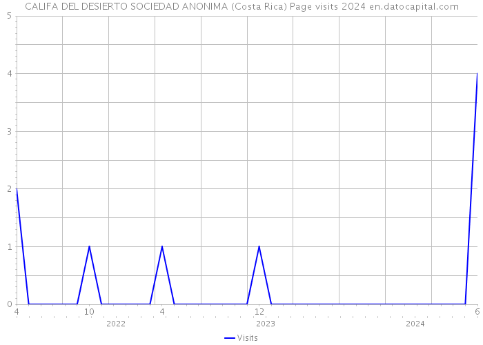 CALIFA DEL DESIERTO SOCIEDAD ANONIMA (Costa Rica) Page visits 2024 