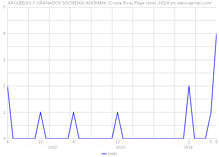 ARGUEDAS Y GRANADOS SOCIEDAD ANONIMA (Costa Rica) Page visits 2024 
