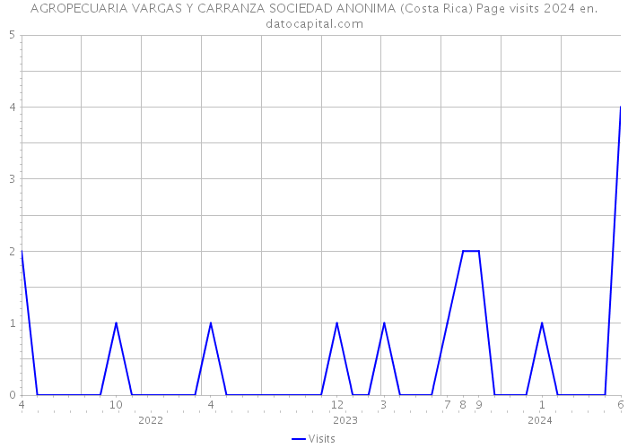 AGROPECUARIA VARGAS Y CARRANZA SOCIEDAD ANONIMA (Costa Rica) Page visits 2024 