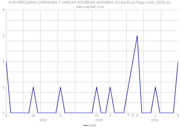 AGROPECUARIA CARRANZA Y VARGAS SOCIEDAD ANONIMA (Costa Rica) Page visits 2024 