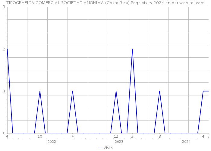 TIPOGRAFICA COMERCIAL SOCIEDAD ANONIMA (Costa Rica) Page visits 2024 