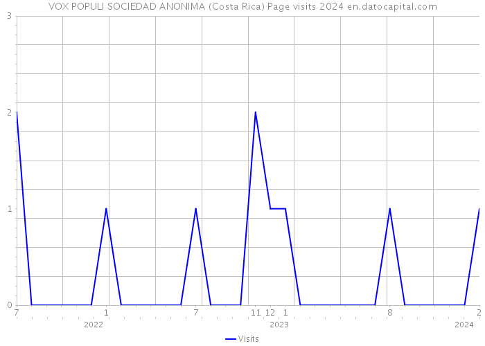 VOX POPULI SOCIEDAD ANONIMA (Costa Rica) Page visits 2024 