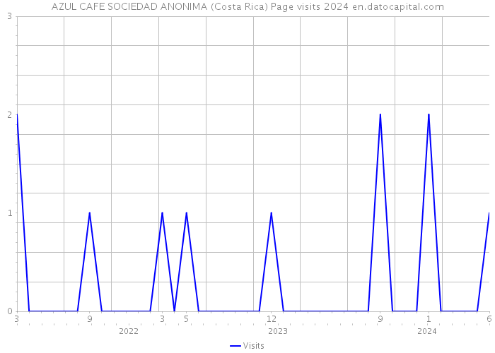 AZUL CAFE SOCIEDAD ANONIMA (Costa Rica) Page visits 2024 