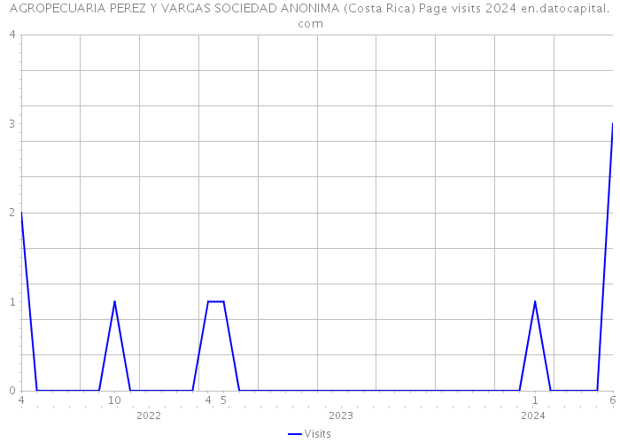AGROPECUARIA PEREZ Y VARGAS SOCIEDAD ANONIMA (Costa Rica) Page visits 2024 