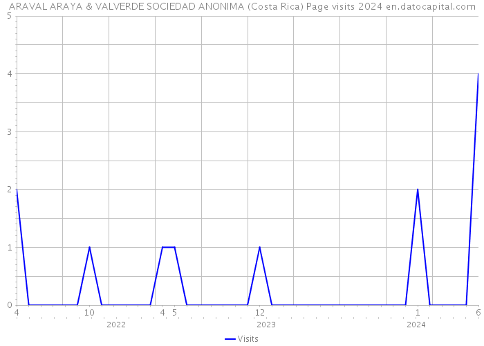 ARAVAL ARAYA & VALVERDE SOCIEDAD ANONIMA (Costa Rica) Page visits 2024 