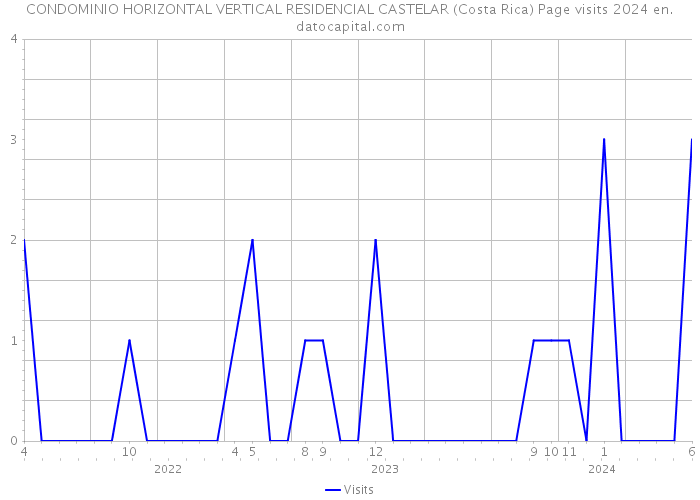 CONDOMINIO HORIZONTAL VERTICAL RESIDENCIAL CASTELAR (Costa Rica) Page visits 2024 