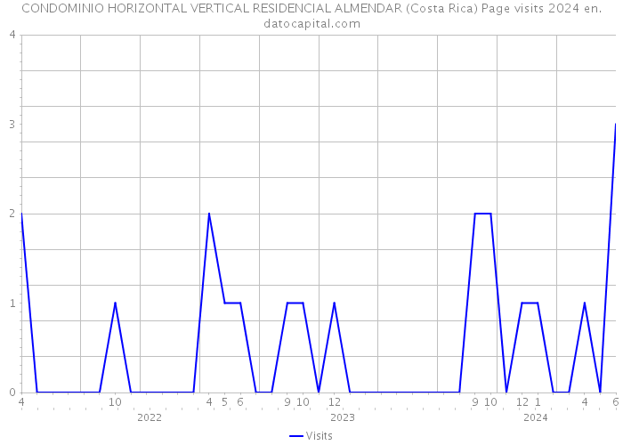 CONDOMINIO HORIZONTAL VERTICAL RESIDENCIAL ALMENDAR (Costa Rica) Page visits 2024 