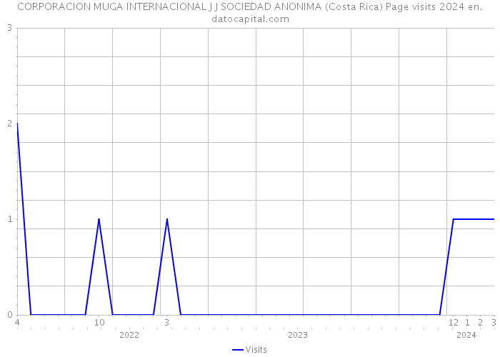 CORPORACION MUGA INTERNACIONAL J J SOCIEDAD ANONIMA (Costa Rica) Page visits 2024 