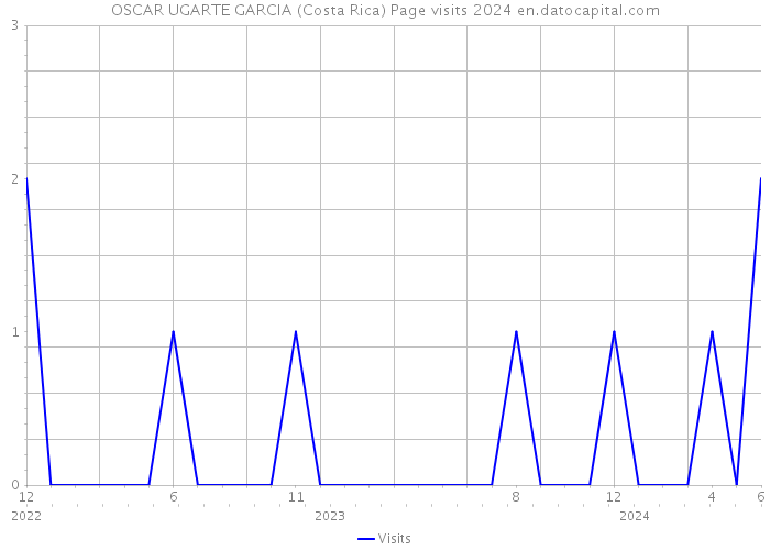 OSCAR UGARTE GARCIA (Costa Rica) Page visits 2024 
