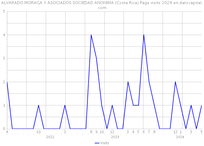 ALVARADO MORAGA Y ASOCIADOS SOCIEDAD ANONIMA (Costa Rica) Page visits 2024 