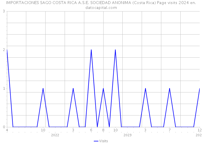 IMPORTACIONES SAGO COSTA RICA A.S.E. SOCIEDAD ANONIMA (Costa Rica) Page visits 2024 