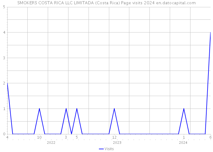 SMOKERS COSTA RICA LLC LIMITADA (Costa Rica) Page visits 2024 