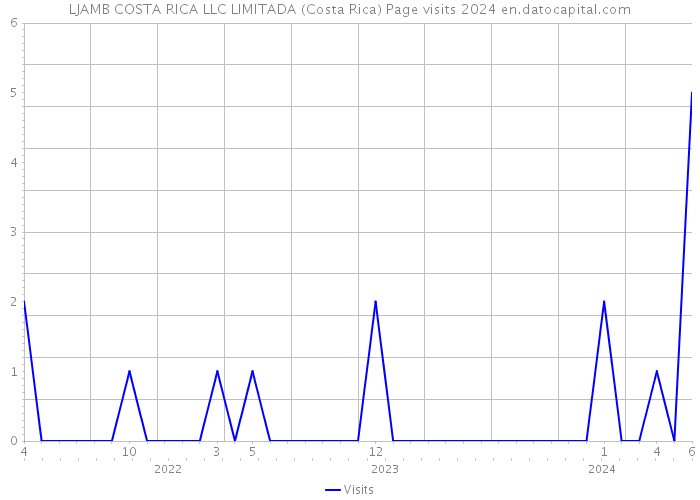 LJAMB COSTA RICA LLC LIMITADA (Costa Rica) Page visits 2024 