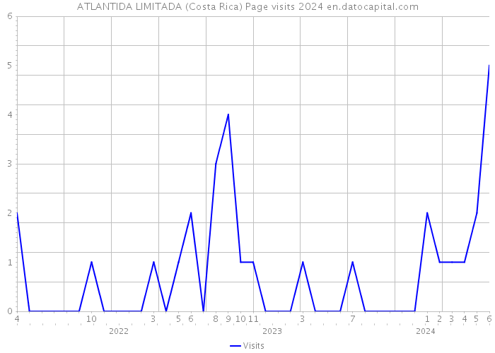 ATLANTIDA LIMITADA (Costa Rica) Page visits 2024 