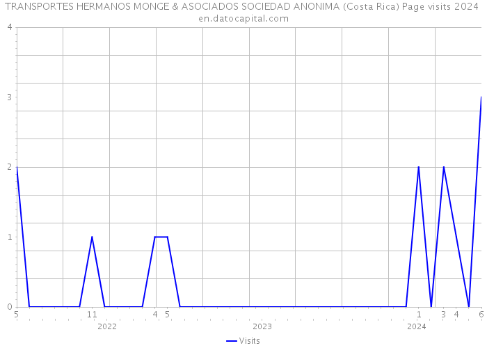 TRANSPORTES HERMANOS MONGE & ASOCIADOS SOCIEDAD ANONIMA (Costa Rica) Page visits 2024 