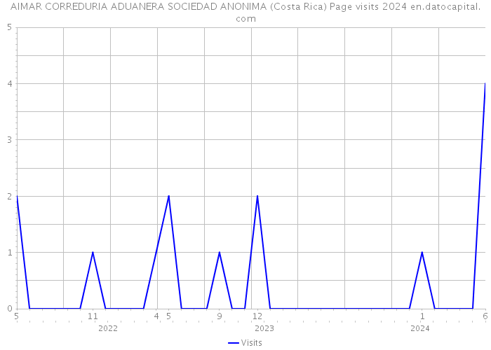 AIMAR CORREDURIA ADUANERA SOCIEDAD ANONIMA (Costa Rica) Page visits 2024 