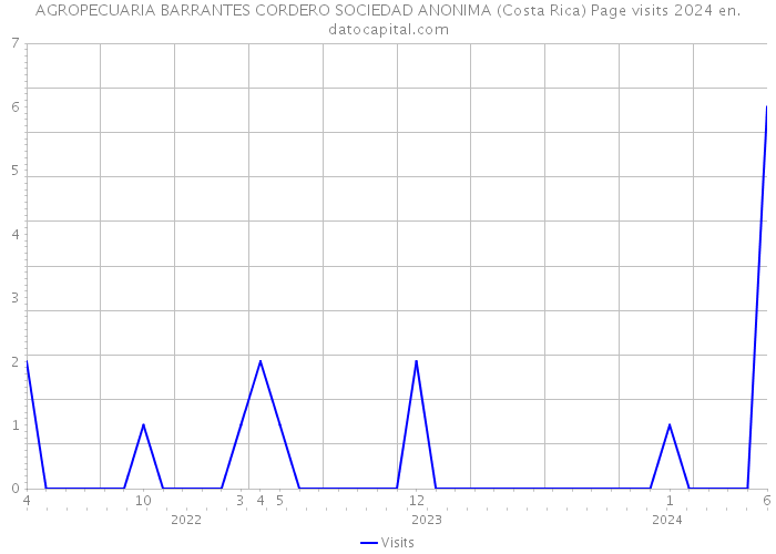 AGROPECUARIA BARRANTES CORDERO SOCIEDAD ANONIMA (Costa Rica) Page visits 2024 