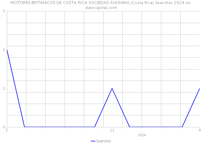 MOTORES BRITANICOS DE COSTA RICA SOCIEDAD ANONIMA (Costa Rica) Searches 2024 