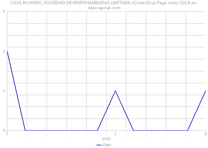 CASA RICARDO, SOCIEDAD DE RESPONSABILIDAD LIMITADA (Costa Rica) Page visits 2024 