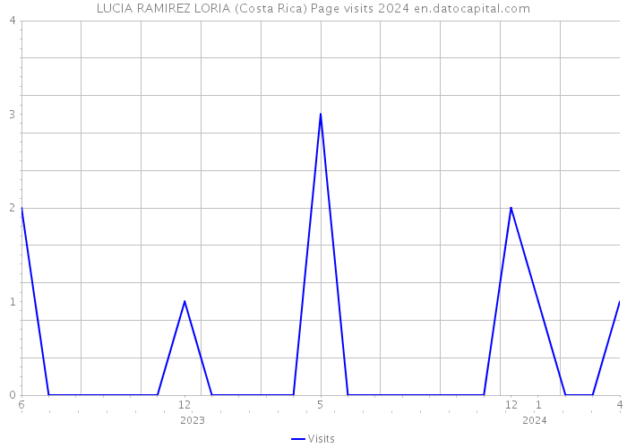 LUCIA RAMIREZ LORIA (Costa Rica) Page visits 2024 