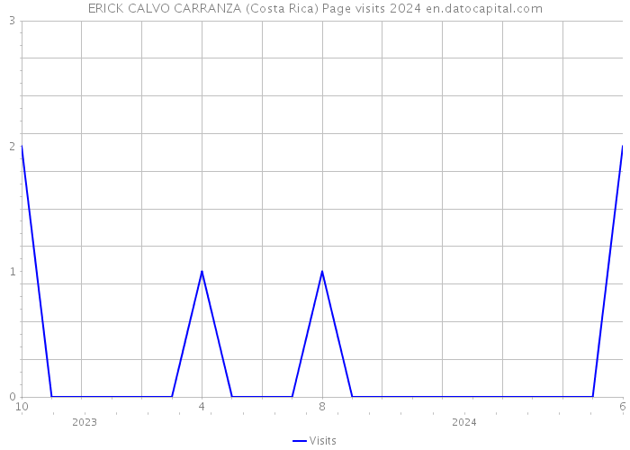 ERICK CALVO CARRANZA (Costa Rica) Page visits 2024 