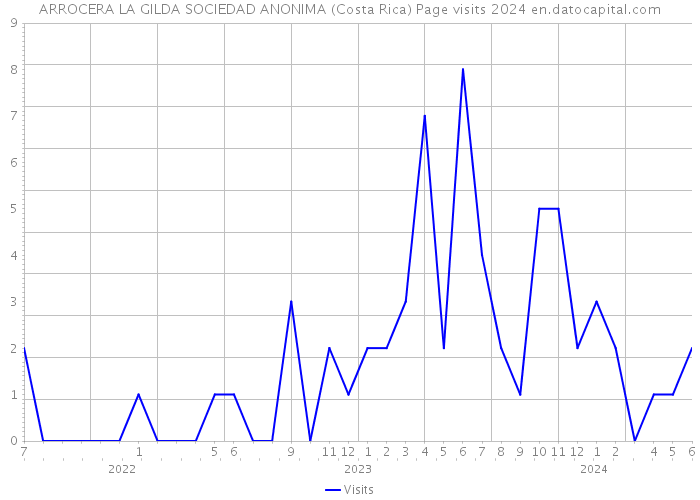 ARROCERA LA GILDA SOCIEDAD ANONIMA (Costa Rica) Page visits 2024 