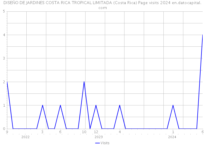 DISEŃO DE JARDINES COSTA RICA TROPICAL LIMITADA (Costa Rica) Page visits 2024 