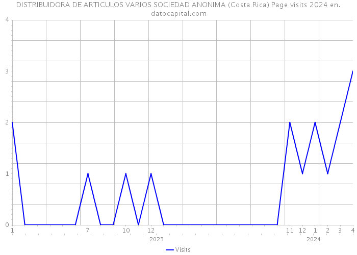 DISTRIBUIDORA DE ARTICULOS VARIOS SOCIEDAD ANONIMA (Costa Rica) Page visits 2024 