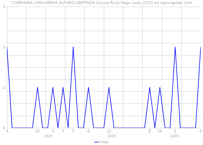 COMPAŃIA CHAVARRIA ALFARO LIMITADA (Costa Rica) Page visits 2024 