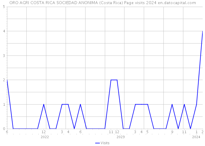 ORO AGRI COSTA RICA SOCIEDAD ANONIMA (Costa Rica) Page visits 2024 