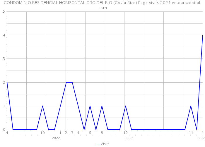 CONDOMINIO RESIDENCIAL HORIZONTAL ORO DEL RIO (Costa Rica) Page visits 2024 