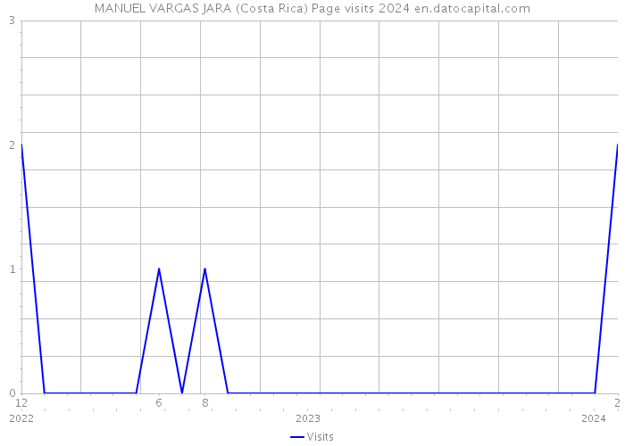 MANUEL VARGAS JARA (Costa Rica) Page visits 2024 