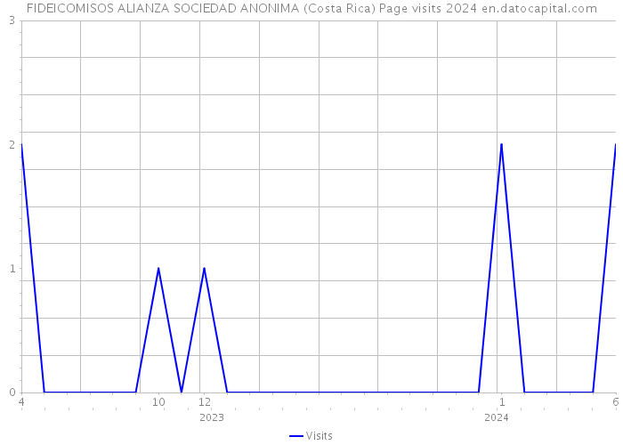 FIDEICOMISOS ALIANZA SOCIEDAD ANONIMA (Costa Rica) Page visits 2024 