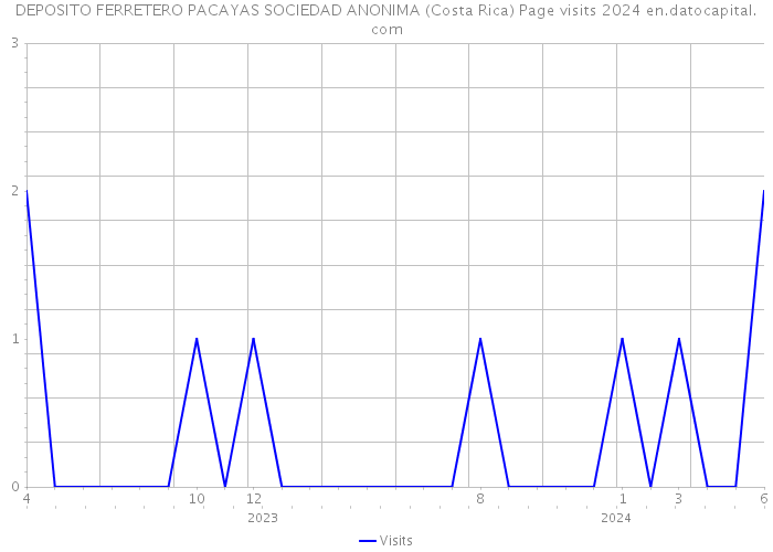 DEPOSITO FERRETERO PACAYAS SOCIEDAD ANONIMA (Costa Rica) Page visits 2024 