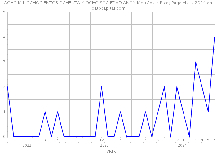 OCHO MIL OCHOCIENTOS OCHENTA Y OCHO SOCIEDAD ANONIMA (Costa Rica) Page visits 2024 