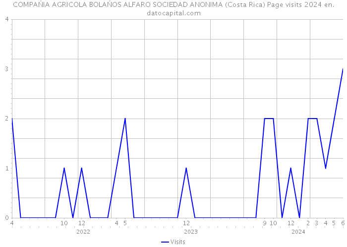 COMPAŃIA AGRICOLA BOLAŃOS ALFARO SOCIEDAD ANONIMA (Costa Rica) Page visits 2024 
