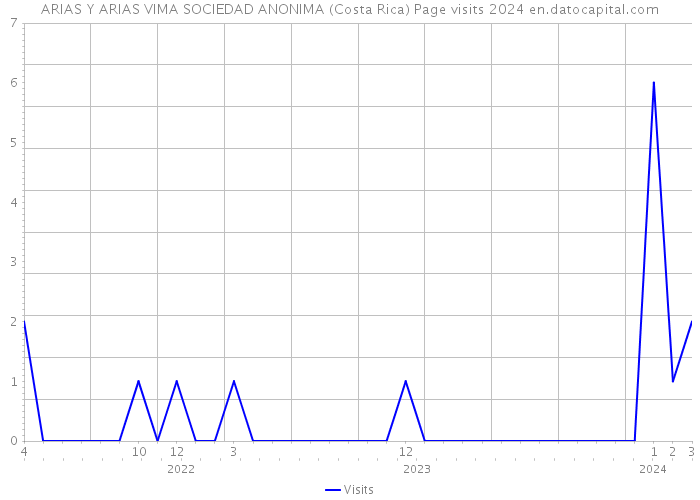 ARIAS Y ARIAS VIMA SOCIEDAD ANONIMA (Costa Rica) Page visits 2024 